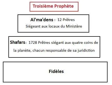 Hiérarchie du Ministère