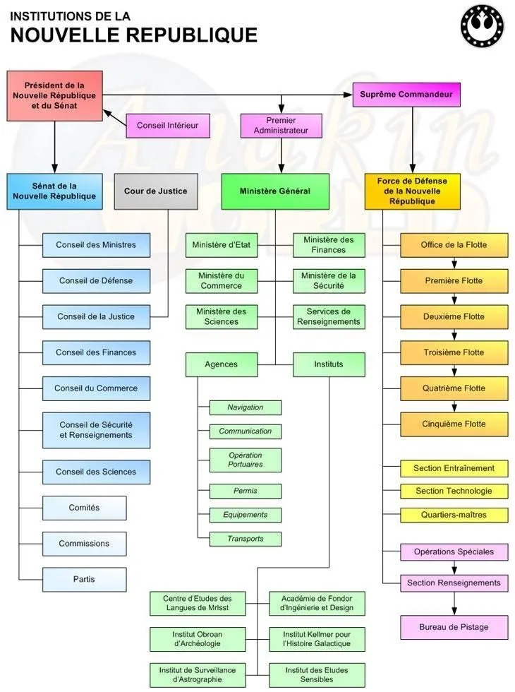 Les institutions de la Nouvelle République