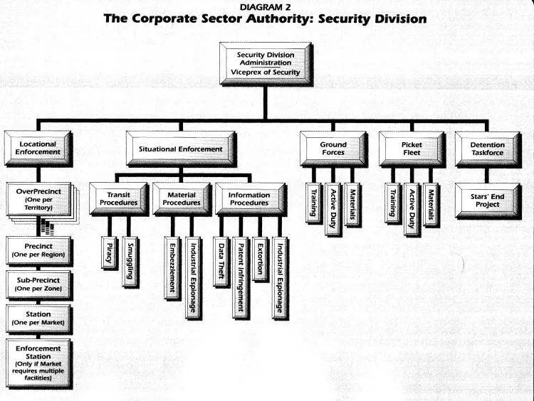 Organigramme de la Police de Sécurité