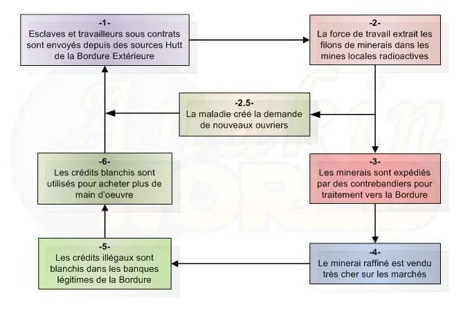 Organisation du Cercle de Sabrin