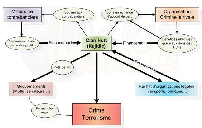 Organisation financière de l'Empire Criminel Hutt