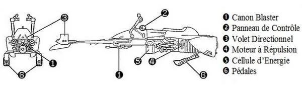 Schémas Techniques d'une Moto-Jet 74-Z